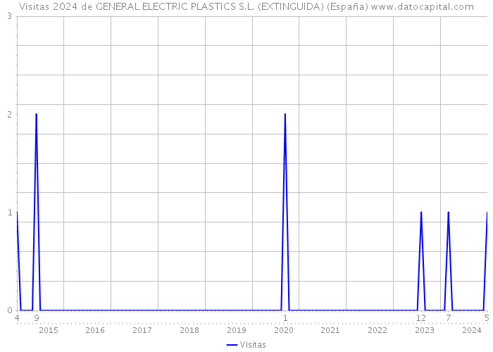 Visitas 2024 de GENERAL ELECTRIC PLASTICS S.L. (EXTINGUIDA) (España) 