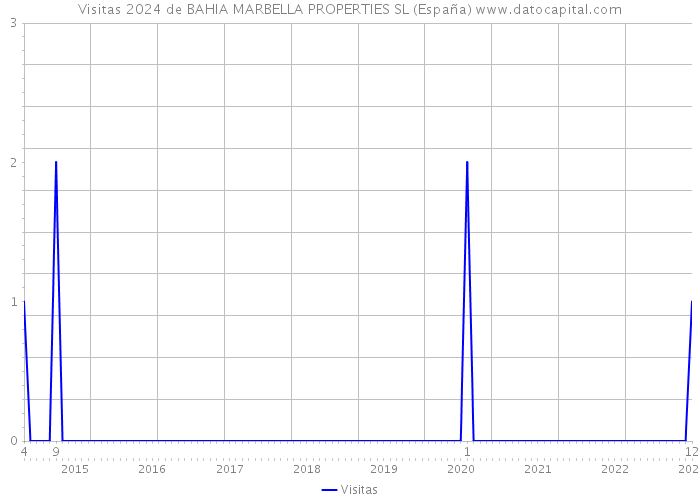Visitas 2024 de BAHIA MARBELLA PROPERTIES SL (España) 