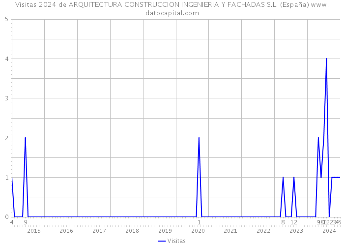 Visitas 2024 de ARQUITECTURA CONSTRUCCION INGENIERIA Y FACHADAS S.L. (España) 