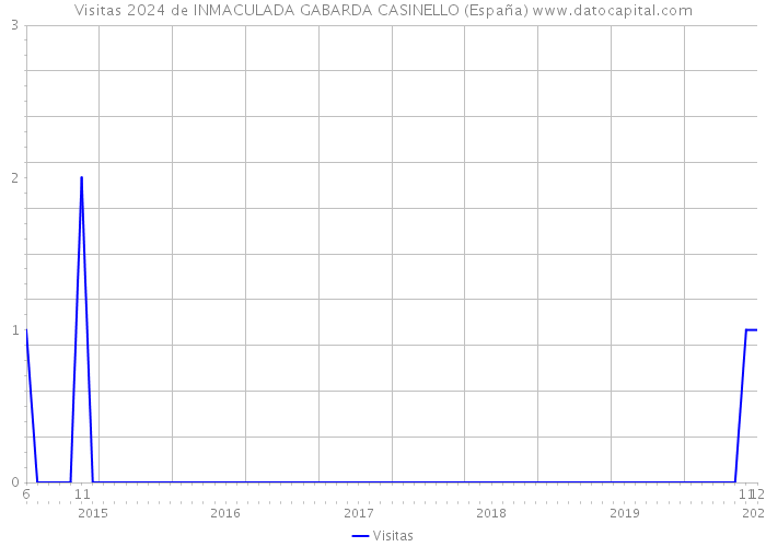 Visitas 2024 de INMACULADA GABARDA CASINELLO (España) 