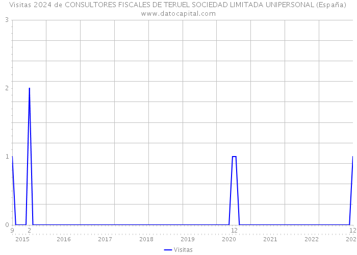 Visitas 2024 de CONSULTORES FISCALES DE TERUEL SOCIEDAD LIMITADA UNIPERSONAL (España) 