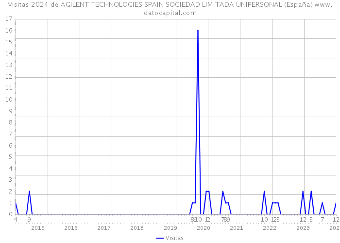 Visitas 2024 de AGILENT TECHNOLOGIES SPAIN SOCIEDAD LIMITADA UNIPERSONAL (España) 