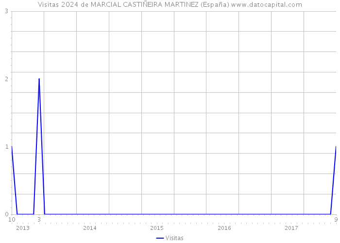 Visitas 2024 de MARCIAL CASTIÑEIRA MARTINEZ (España) 