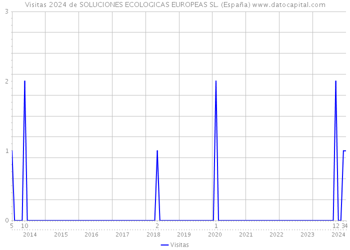Visitas 2024 de SOLUCIONES ECOLOGICAS EUROPEAS SL. (España) 