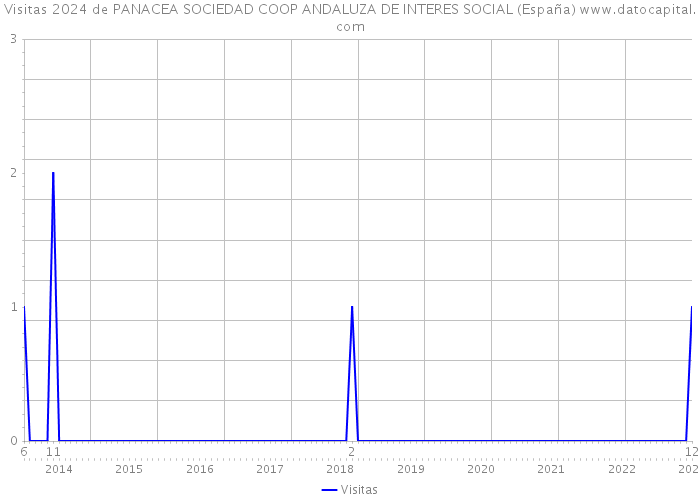 Visitas 2024 de PANACEA SOCIEDAD COOP ANDALUZA DE INTERES SOCIAL (España) 