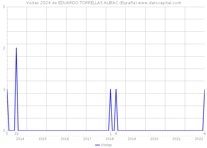 Visitas 2024 de EDUARDO TORRELLAS ALBIAC (España) 