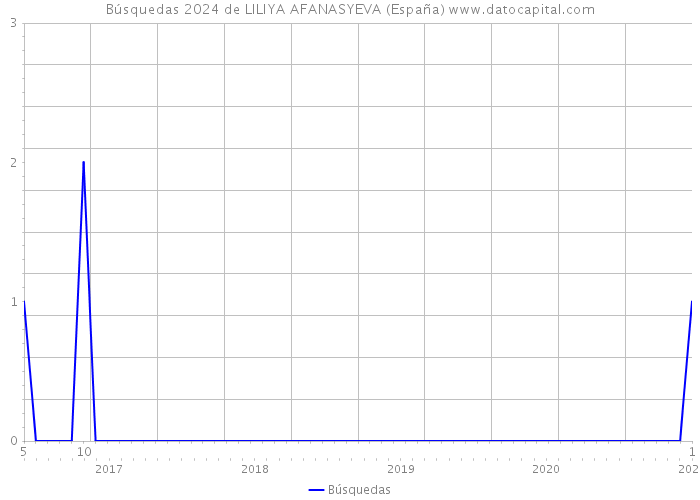Búsquedas 2024 de LILIYA AFANASYEVA (España) 