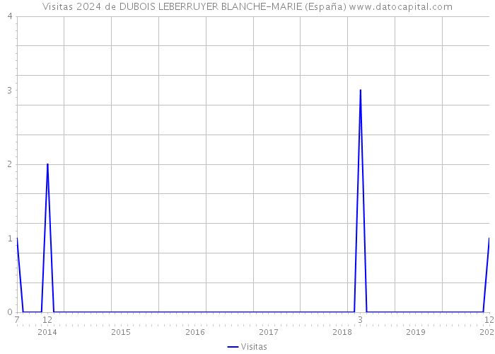 Visitas 2024 de DUBOIS LEBERRUYER BLANCHE-MARIE (España) 