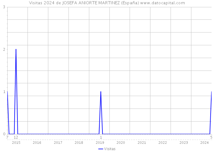 Visitas 2024 de JOSEFA ANIORTE MARTINEZ (España) 
