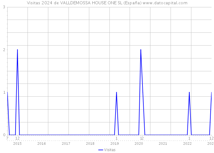 Visitas 2024 de VALLDEMOSSA HOUSE ONE SL (España) 