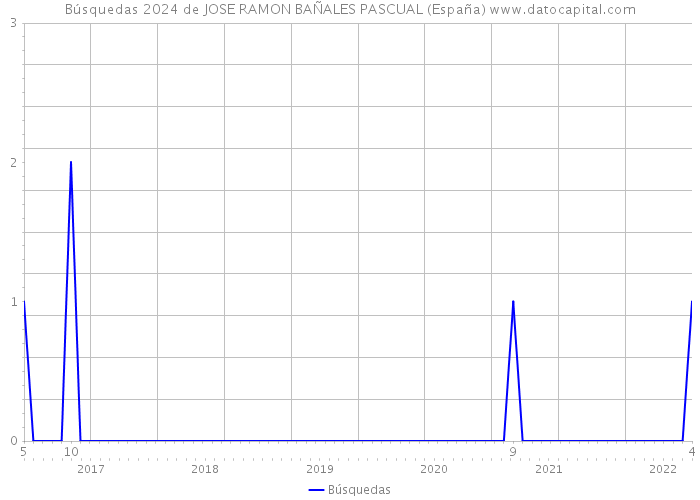 Búsquedas 2024 de JOSE RAMON BAÑALES PASCUAL (España) 