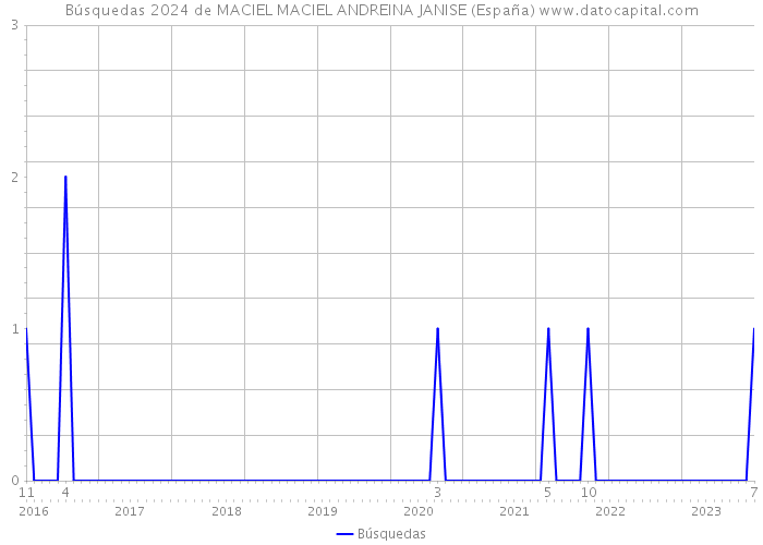 Búsquedas 2024 de MACIEL MACIEL ANDREINA JANISE (España) 