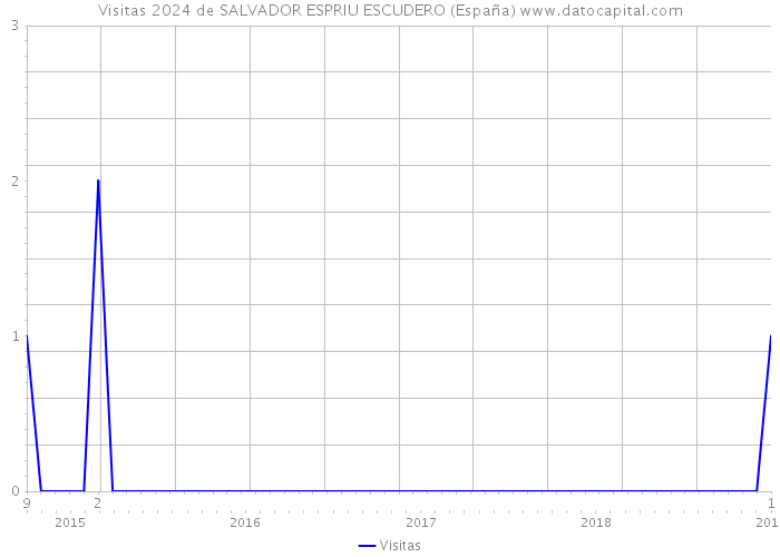 Visitas 2024 de SALVADOR ESPRIU ESCUDERO (España) 