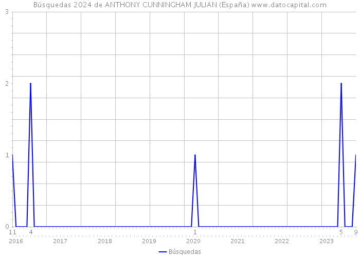 Búsquedas 2024 de ANTHONY CUNNINGHAM JULIAN (España) 