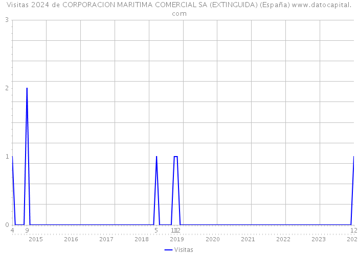 Visitas 2024 de CORPORACION MARITIMA COMERCIAL SA (EXTINGUIDA) (España) 