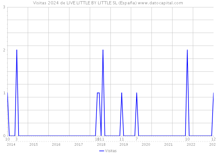 Visitas 2024 de LIVE LITTLE BY LITTLE SL (España) 