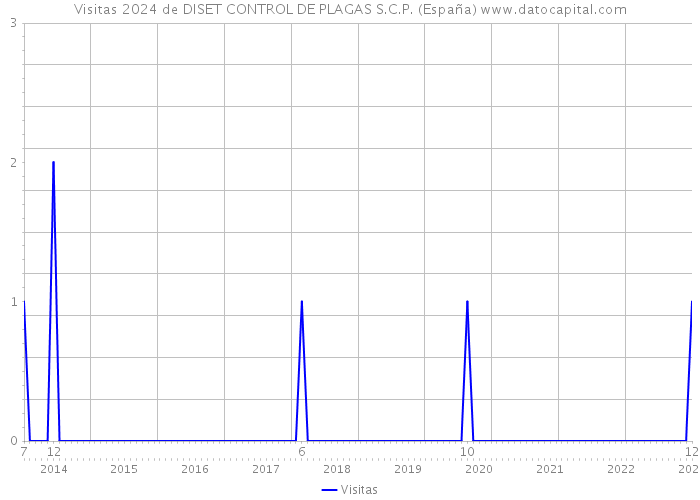 Visitas 2024 de DISET CONTROL DE PLAGAS S.C.P. (España) 