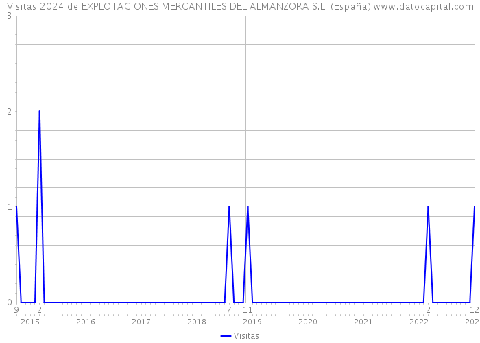 Visitas 2024 de EXPLOTACIONES MERCANTILES DEL ALMANZORA S.L. (España) 