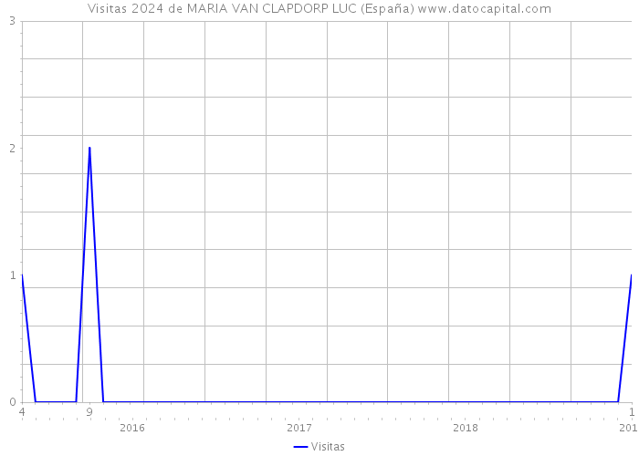 Visitas 2024 de MARIA VAN CLAPDORP LUC (España) 