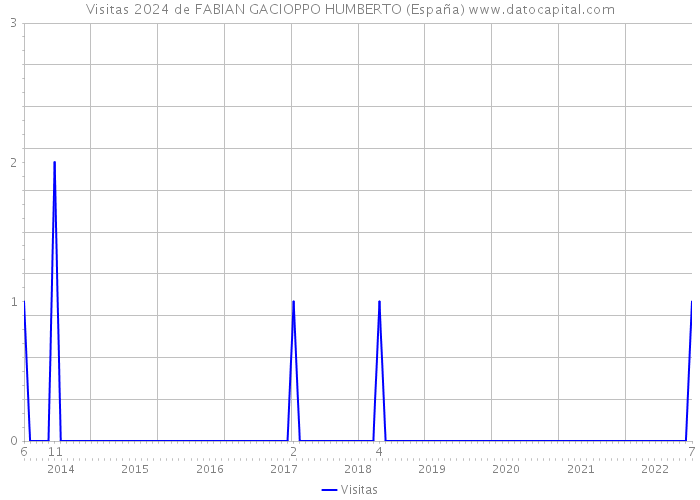 Visitas 2024 de FABIAN GACIOPPO HUMBERTO (España) 