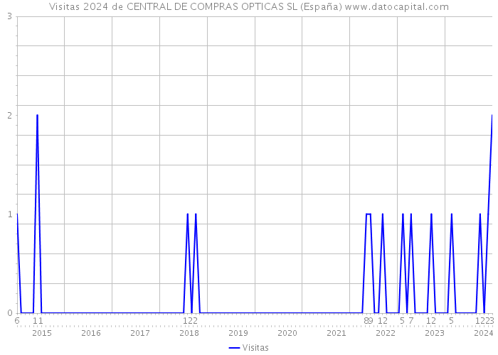 Visitas 2024 de CENTRAL DE COMPRAS OPTICAS SL (España) 