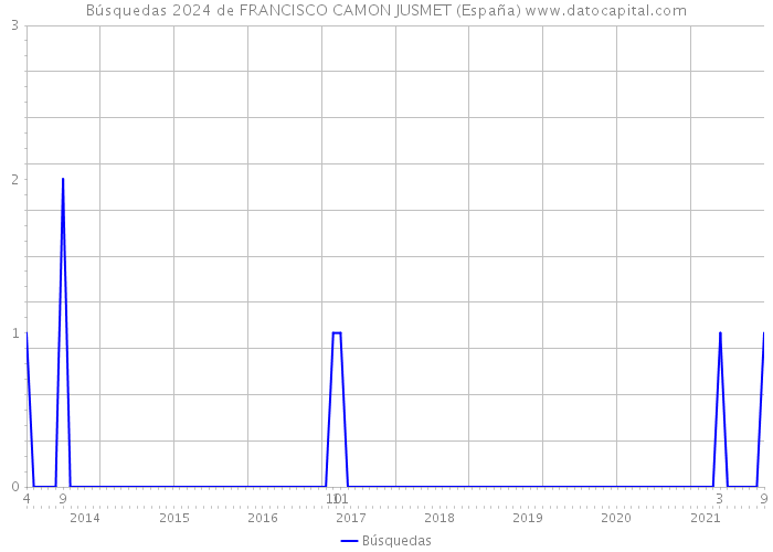 Búsquedas 2024 de FRANCISCO CAMON JUSMET (España) 