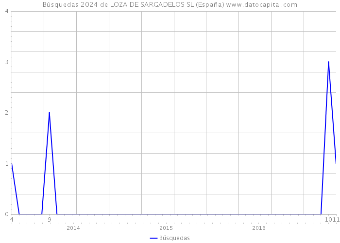 Búsquedas 2024 de LOZA DE SARGADELOS SL (España) 