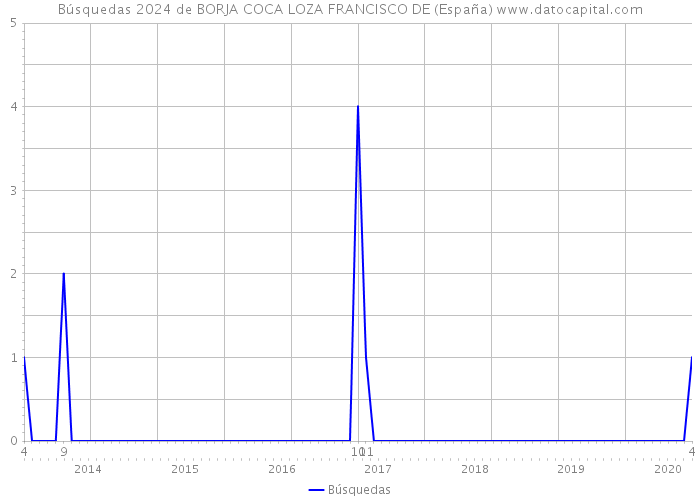 Búsquedas 2024 de BORJA COCA LOZA FRANCISCO DE (España) 