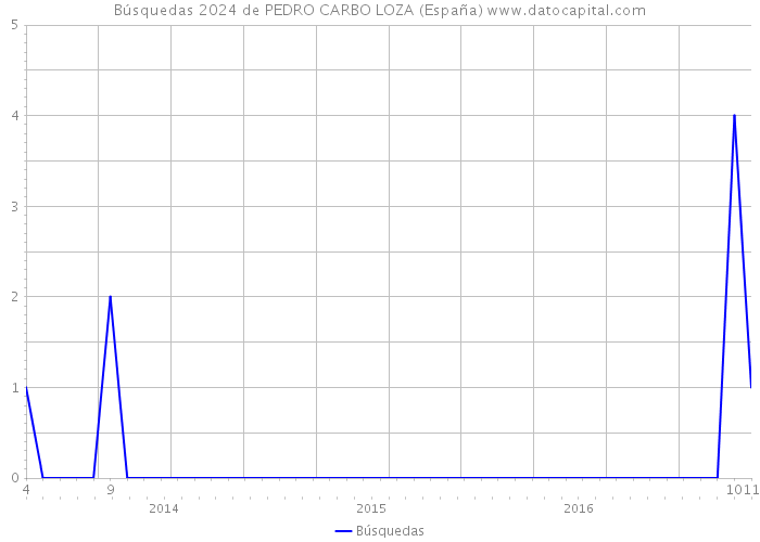 Búsquedas 2024 de PEDRO CARBO LOZA (España) 