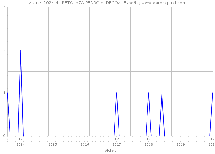 Visitas 2024 de RETOLAZA PEDRO ALDECOA (España) 