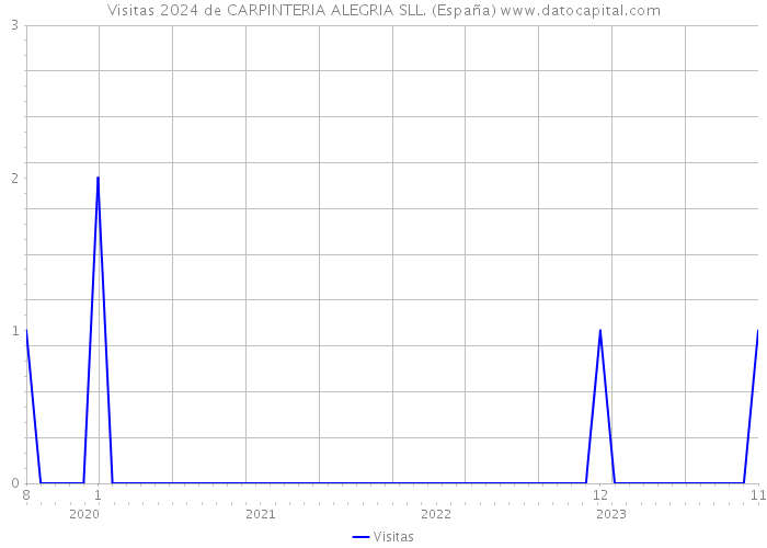 Visitas 2024 de CARPINTERIA ALEGRIA SLL. (España) 