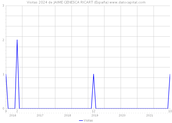 Visitas 2024 de JAIME GENESCA RICART (España) 