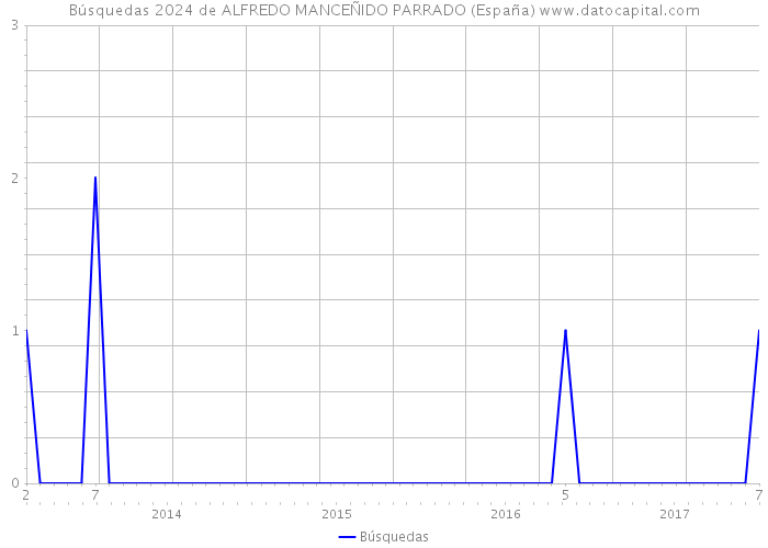 Búsquedas 2024 de ALFREDO MANCEÑIDO PARRADO (España) 