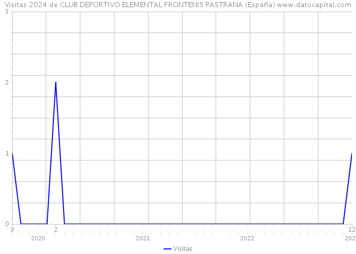 Visitas 2024 de CLUB DEPORTIVO ELEMENTAL FRONTENIS PASTRANA (España) 