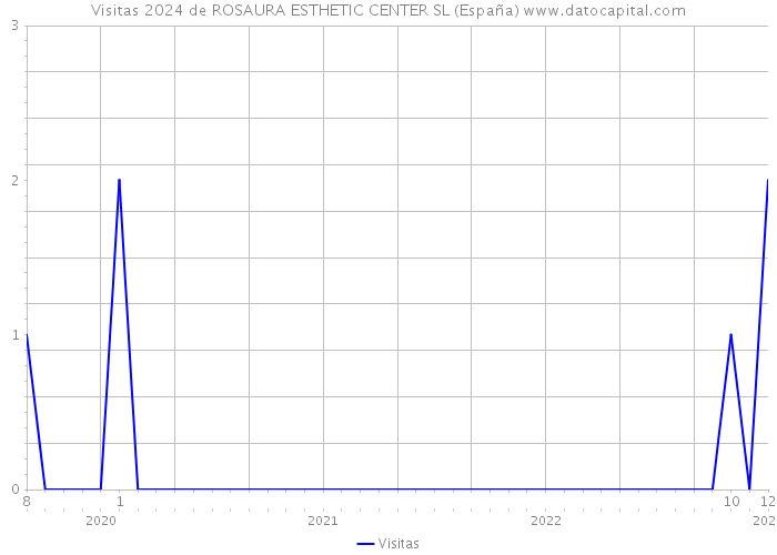 Visitas 2024 de ROSAURA ESTHETIC CENTER SL (España) 