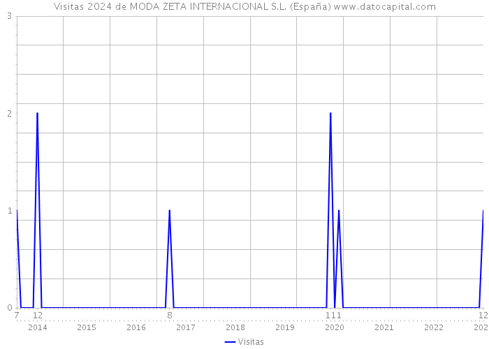 Visitas 2024 de MODA ZETA INTERNACIONAL S.L. (España) 