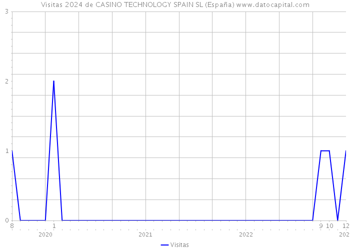 Visitas 2024 de CASINO TECHNOLOGY SPAIN SL (España) 