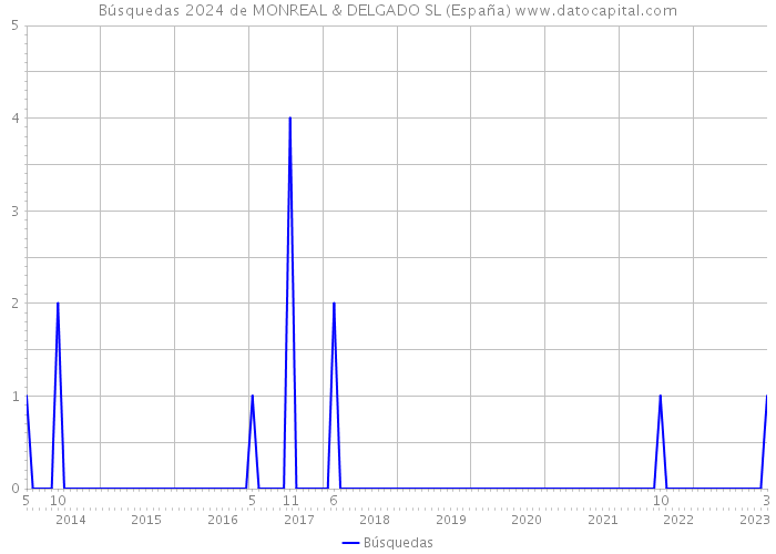 Búsquedas 2024 de MONREAL & DELGADO SL (España) 