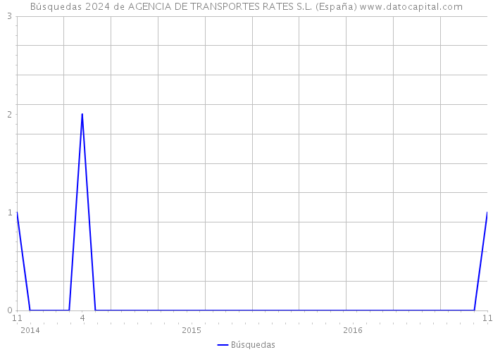 Búsquedas 2024 de AGENCIA DE TRANSPORTES RATES S.L. (España) 