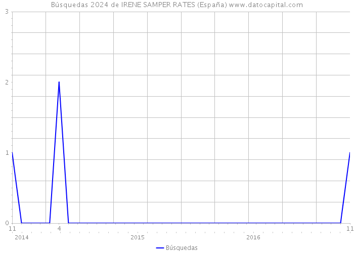 Búsquedas 2024 de IRENE SAMPER RATES (España) 