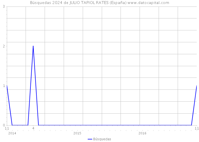 Búsquedas 2024 de JULIO TAPIOL RATES (España) 