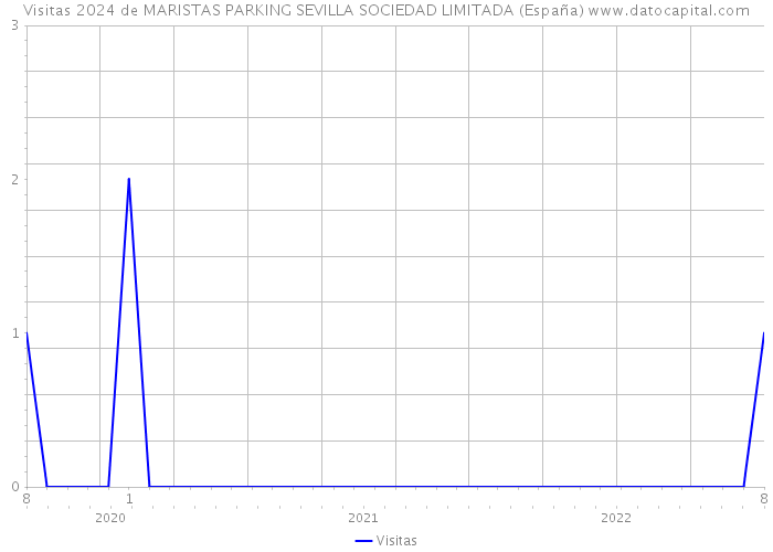 Visitas 2024 de MARISTAS PARKING SEVILLA SOCIEDAD LIMITADA (España) 