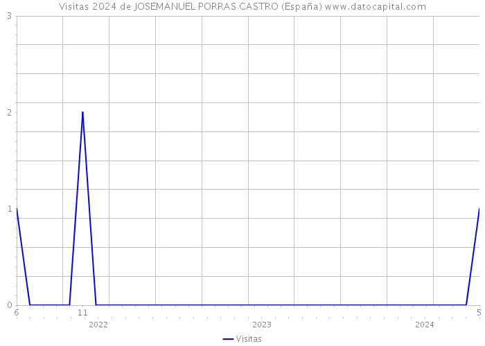 Visitas 2024 de JOSEMANUEL PORRAS CASTRO (España) 