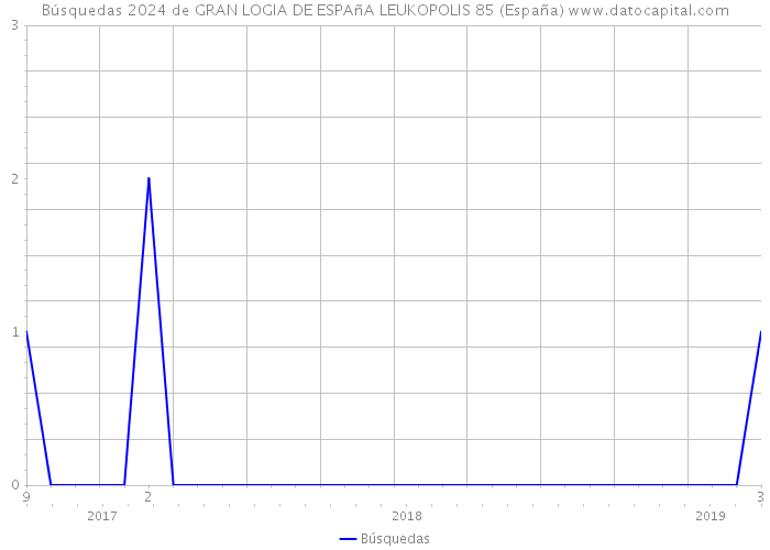 Búsquedas 2024 de GRAN LOGIA DE ESPAñA LEUKOPOLIS 85 (España) 