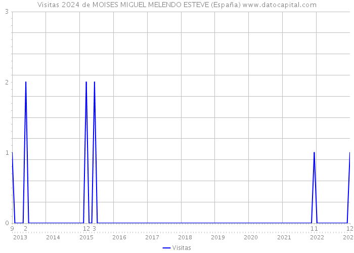 Visitas 2024 de MOISES MIGUEL MELENDO ESTEVE (España) 