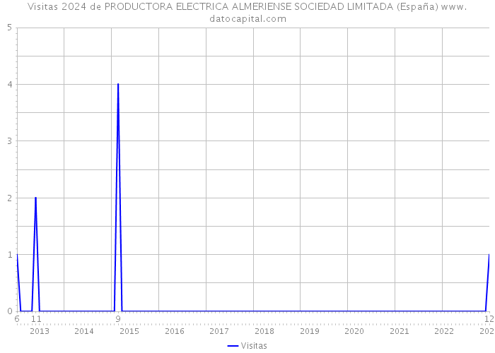 Visitas 2024 de PRODUCTORA ELECTRICA ALMERIENSE SOCIEDAD LIMITADA (España) 