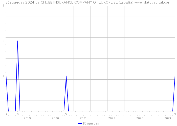Búsquedas 2024 de CHUBB INSURANCE COMPANY OF EUROPE SE (España) 