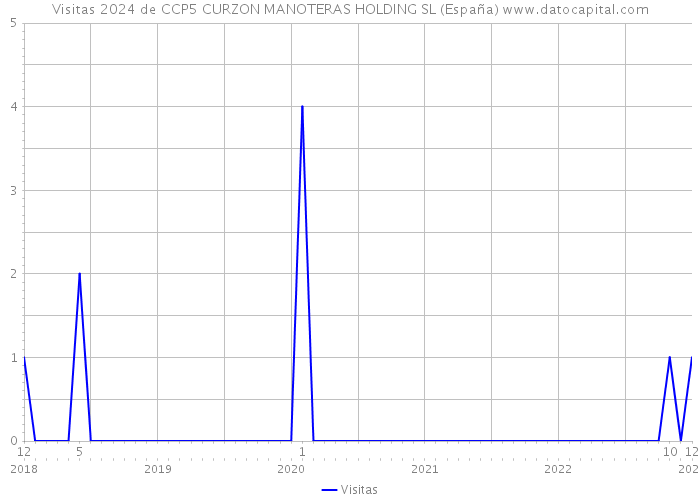 Visitas 2024 de CCP5 CURZON MANOTERAS HOLDING SL (España) 