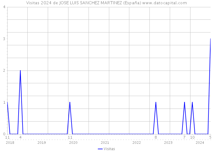 Visitas 2024 de JOSE LUIS SANCHEZ MARTINEZ (España) 