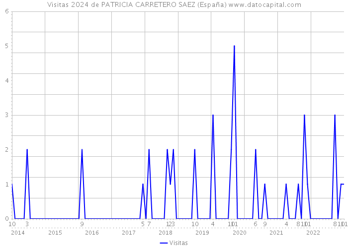 Visitas 2024 de PATRICIA CARRETERO SAEZ (España) 